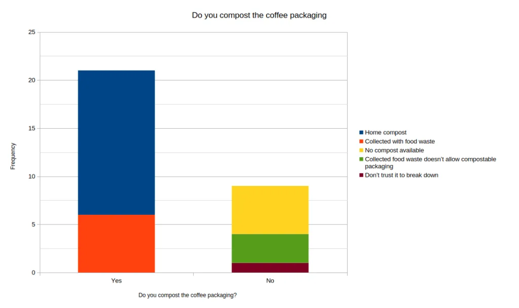 Chart with two stacked columns showing the results of a survey asking customers if they compost our packaging. Left column shows that 21 people responded yes, of which 15 compost at home and 6 have their compost collected with their council food waste). The right column shows 9 people responded no, with 5 saying no compost available, 3 saying that their council collection doesn't accept compostable packaging, and 1 saying they don't trust it to break down.